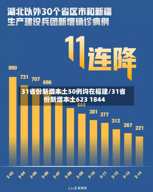 31省份新增本土50例均在福建/31省份新增本土623 1844