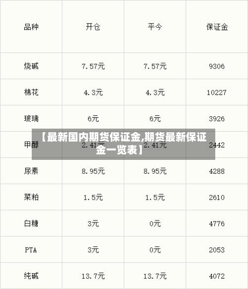 【最新国内期货保证金,期货最新保证金一览表】