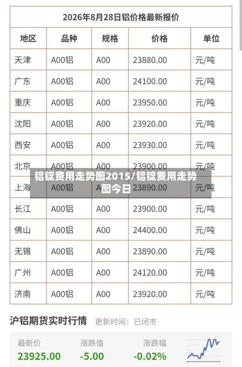铝锭费用走势图2015/铝锭费用走势图今日