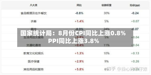 国家统计局：8月份CPI同比上涨0.8% PPI同比上涨3.8%