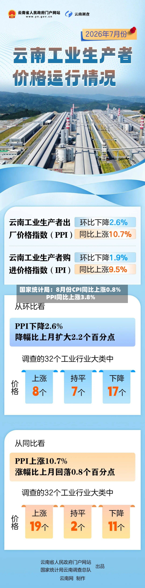 国家统计局：8月份CPI同比上涨0.8% PPI同比上涨3.8%-第2张图片