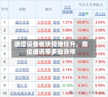 通信设备板块短线拉升，鼎信通讯等多股涨停-第2张图片