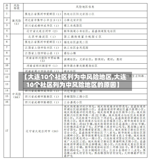【大连10个社区列为中风险地区,大连10个社区列为中风险地区的原因】