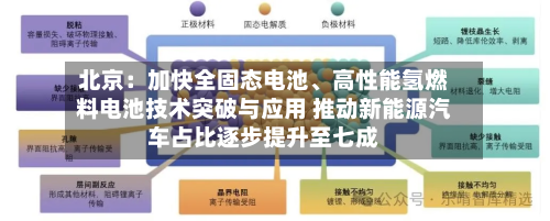 北京：加快全固态电池、高性能氢燃料电池技术突破与应用 推动新能源汽车占比逐步提升至七成-第2张图片