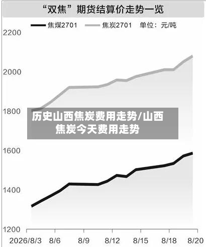 历史山西焦炭费用走势/山西焦炭今天费用走势