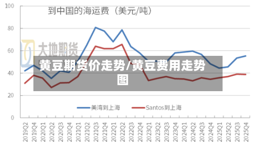 黄豆期货价走势/黄豆费用走势图