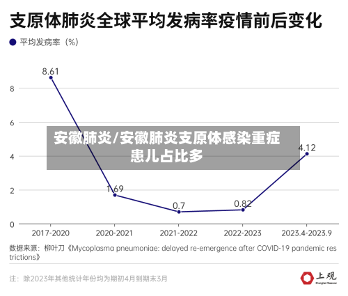 安徽肺炎/安徽肺炎支原体感染重症患儿占比多