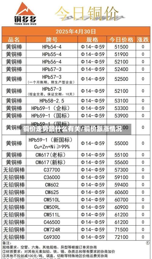 铜价走势跟什么有关/铜价跟涨情况