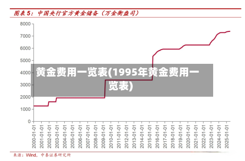 黄金费用一览表(1995年黄金费用一览表)
