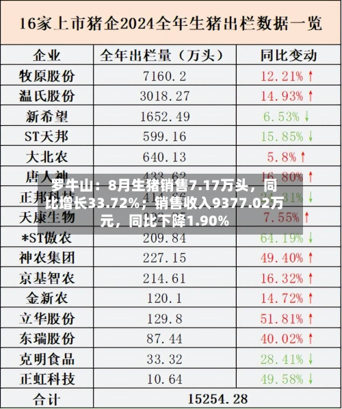 罗牛山：8月生猪销售7.17万头	，同比增长33.72%；销售收入9377.02万元，同比下降1.90%-第1张图片