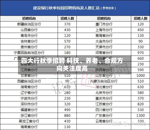四大行秋季招聘 科技、养老、合规方向关注度高