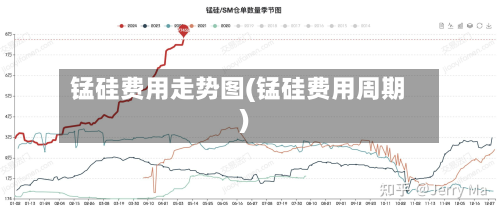 锰硅费用走势图(锰硅费用周期)-第2张图片