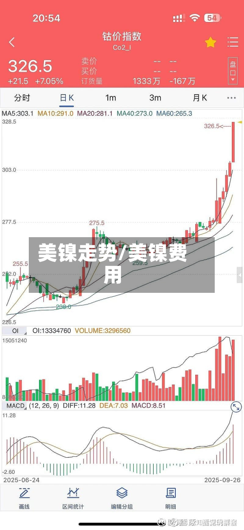 美镍走势/美镍费用