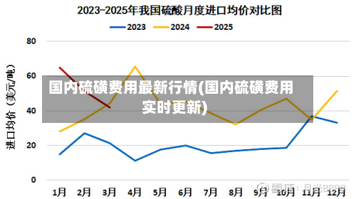 国内硫磺费用最新行情(国内硫磺费用实时更新)