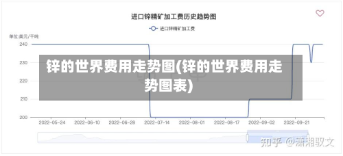 锌的世界费用走势图(锌的世界费用走势图表)