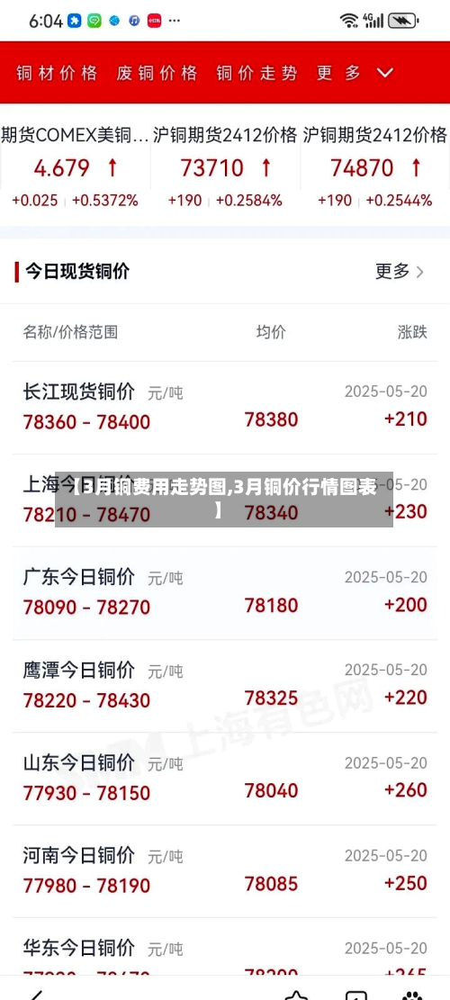 【3月铜费用走势图,3月铜价行情图表】
