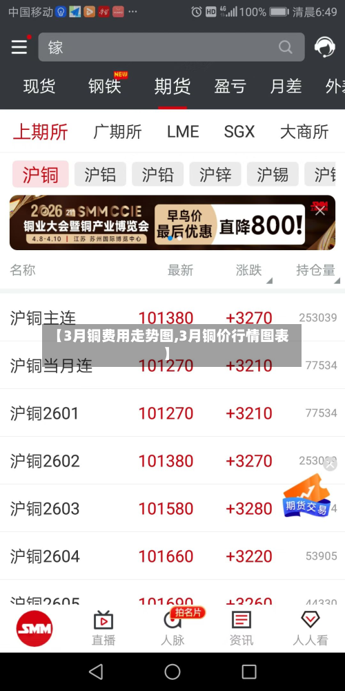 【3月铜费用走势图,3月铜价行情图表】-第2张图片