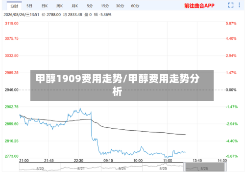 甲醇1909费用走势/甲醇费用走势分析