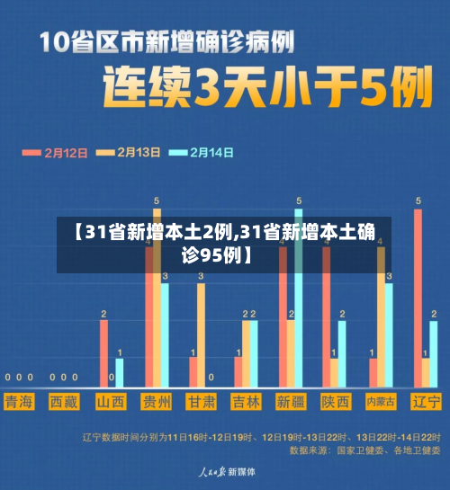 【31省新增本土2例,31省新增本土确诊95例】