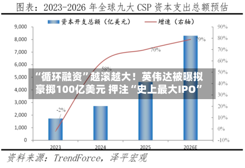 “循环融资”越滚越大！英伟达被曝拟豪掷100亿美元 押注“史上最大IPO	”-第1张图片