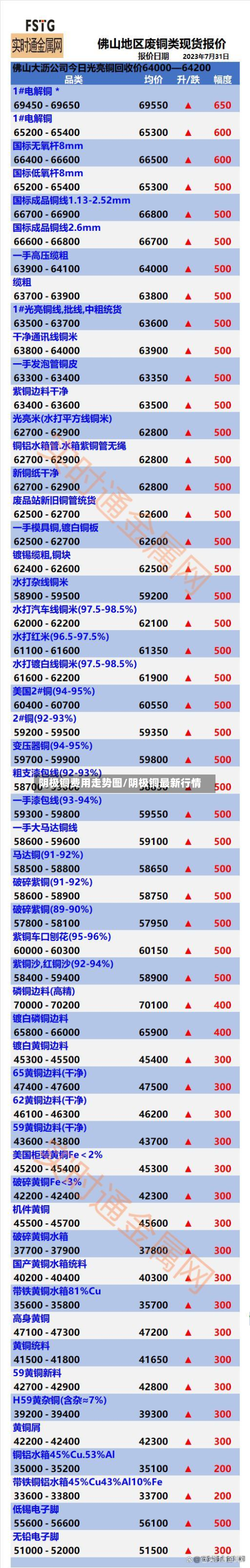 阴极铜费用走势图/阴极铜最新行情