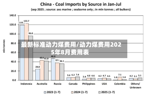 最新标准动力煤费用/动力煤费用2025年8月费用表-第2张图片