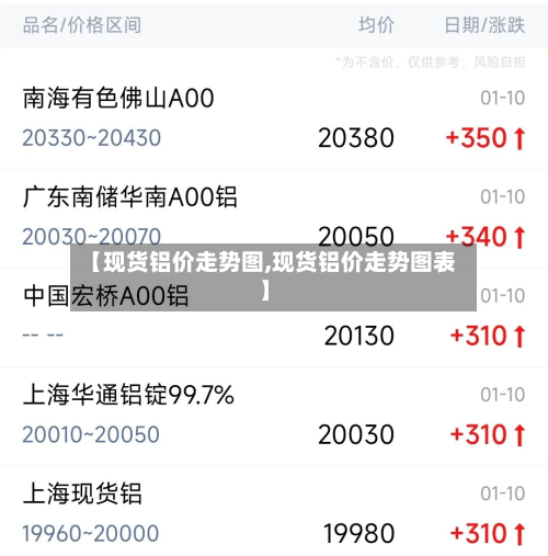 【现货铝价走势图,现货铝价走势图表】