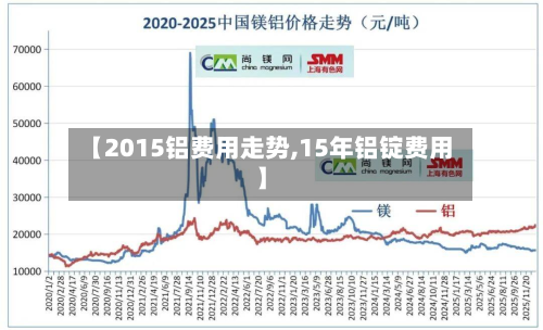 【2015铝费用走势,15年铝锭费用】