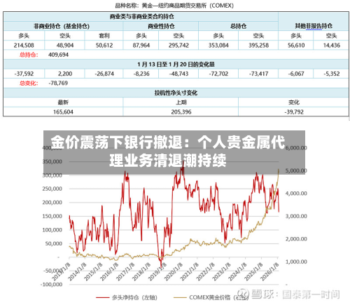 金价震荡下银行撤退:个人贵金属代理业务清退潮持续-第1张图片