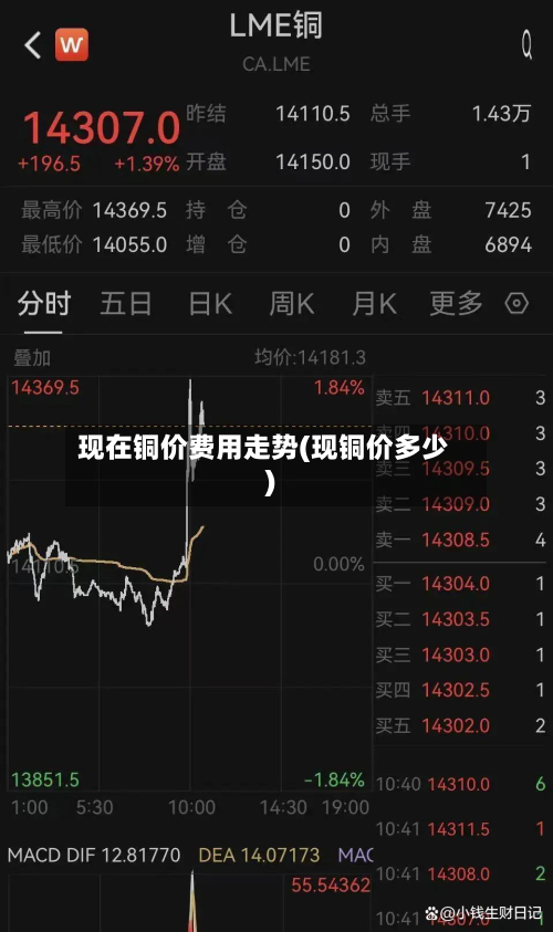 现在铜价费用走势(现铜价多少)
