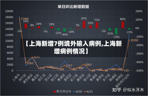 【上海新增7例境外输入病例,上海新增病例情况】-第2张图片