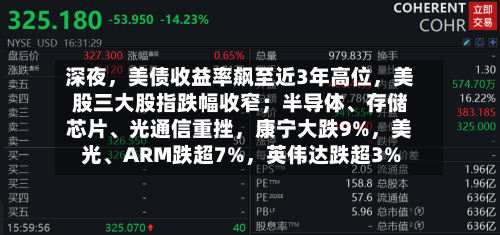 深夜，美债收益率飙至近3年高位，美股三大股指跌幅收窄；半导体、存储芯片、光通信重挫，康宁大跌9%，美光、ARM跌超7%，英伟达跌超3%
