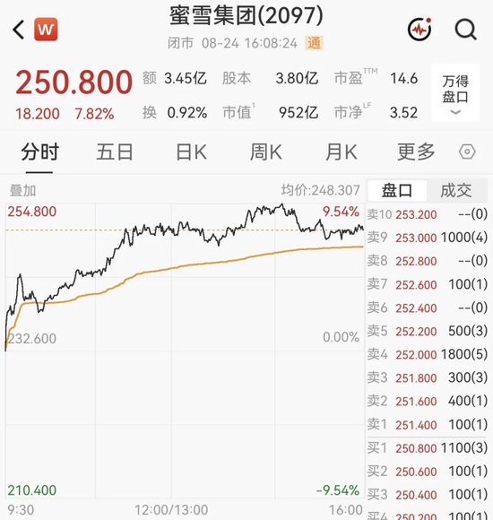 港股指数收跌！蜜雪集团，一度大涨超8%