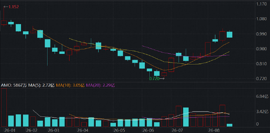 创新药突然哑火，什么原因？华宝基金港股通创新药ETF再失半年线	，CXO龙头尽墨，机构:四季度继续看好医药