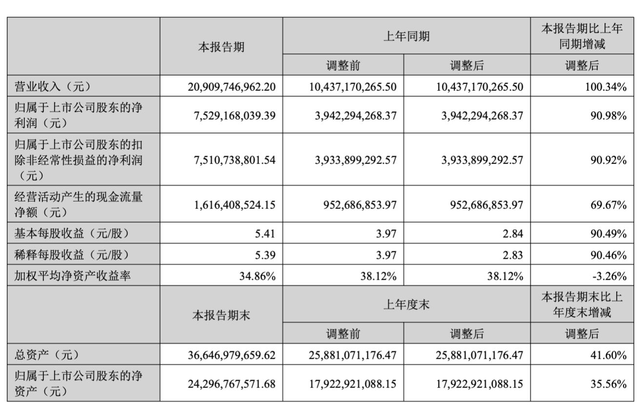 AI算力红利兑现！新易盛上半年营收翻倍	，狂赚75亿元