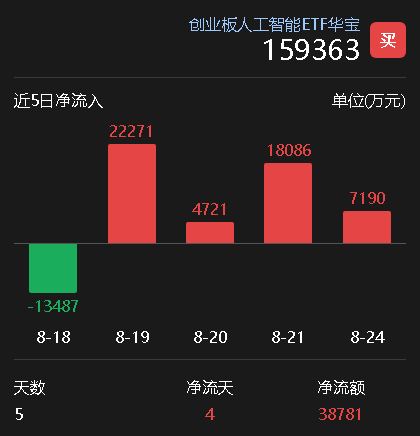 资金逢跌猛攻！创业板人工智能ETF（159363）单日净流入超7000万元，近4日狂揽超5亿元