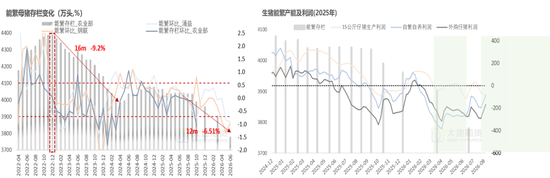 生猪：备货供需双增	，等待现货验证