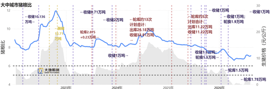 生猪：备货供需双增，等待现货验证