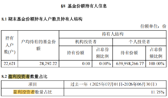 中泰红利优选一年持有（014771）过去一年盈利投资者数量占比11.75%，持有人户数22621户，约19963户亏钱