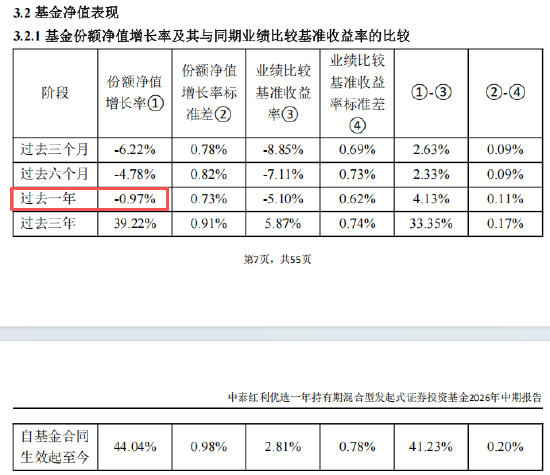 中泰红利优选一年持有（014771）过去一年盈利投资者数量占比11.75%	，持有人户数22621户，约19963户亏钱
