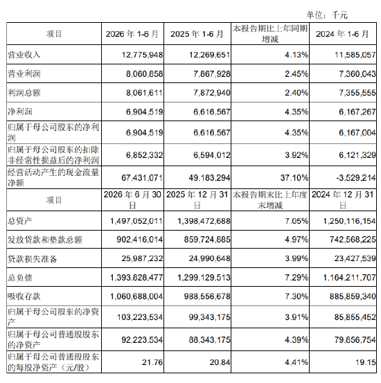 成都银行：2026年上半年净利润69.05亿元，同比增长4.35%