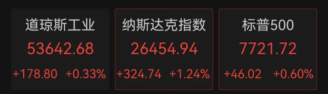 美股全线上涨，软件巨头涨超21%