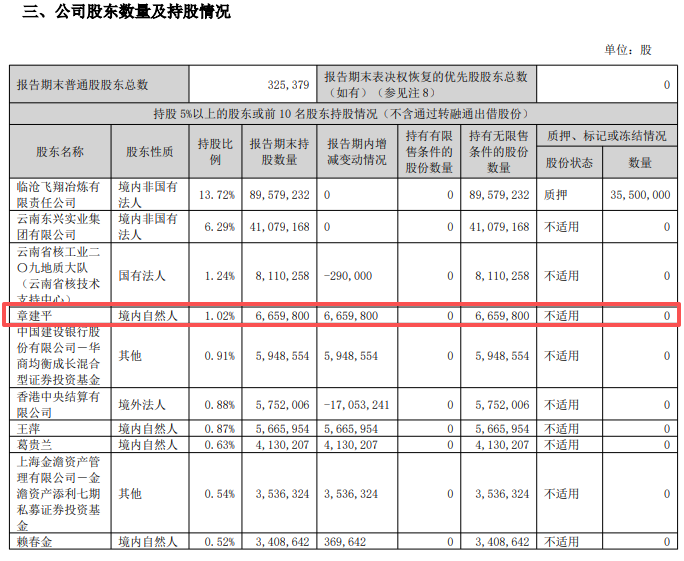 牛散章建平	，大规模调仓