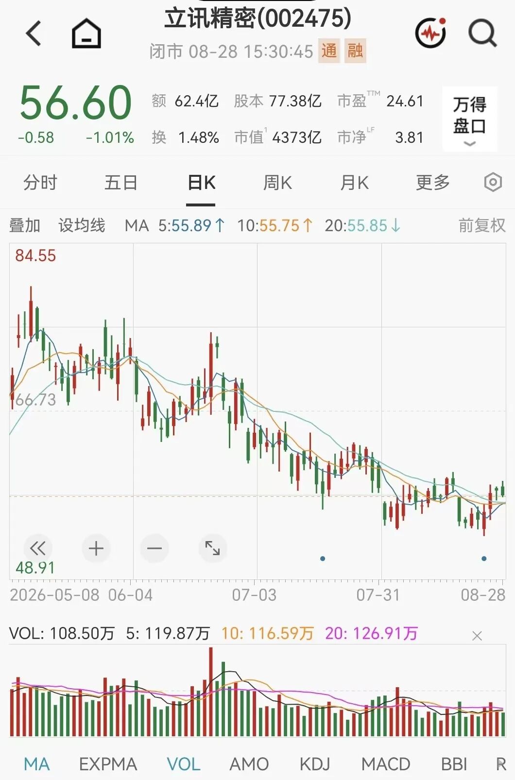 4000亿巨头	，002475火了，268家机构扎堆来了
