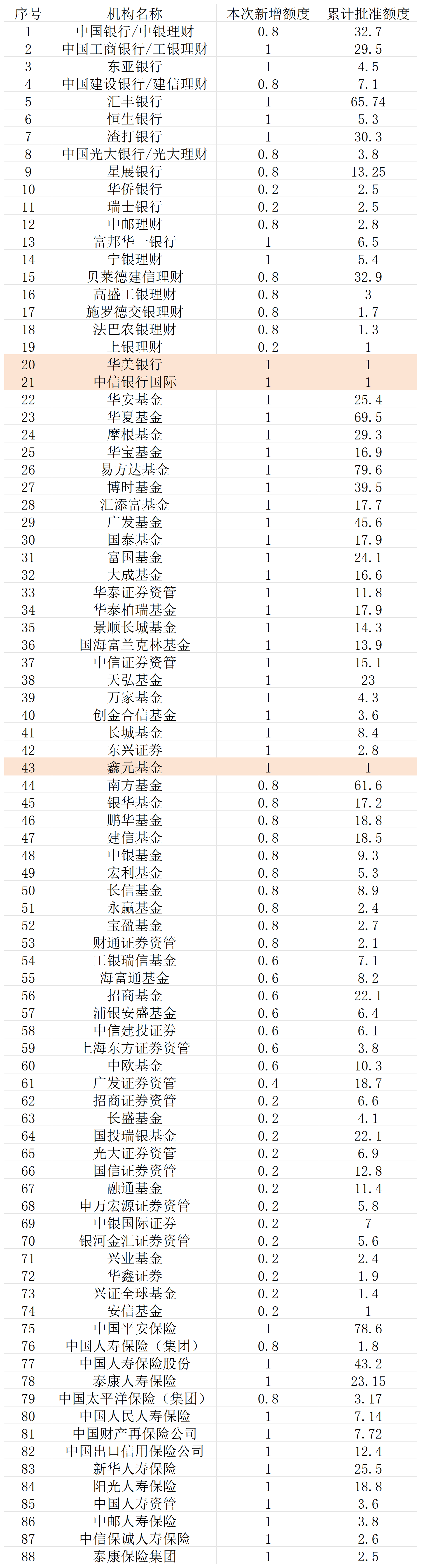 新增68.4亿QDII额度落地！华美银行、鑫元基金等三家机构新晋获批