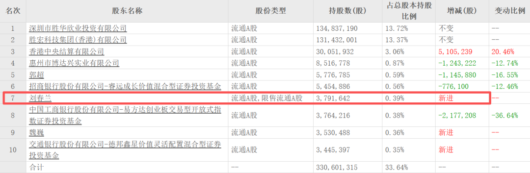 “电梯门”后向妻子转238亿！胜宏科技	，又给所有老板上了一课