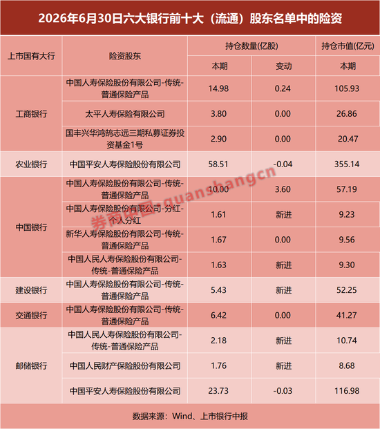 资金涌入六大行！多家险资大举增持银行，什么情况？