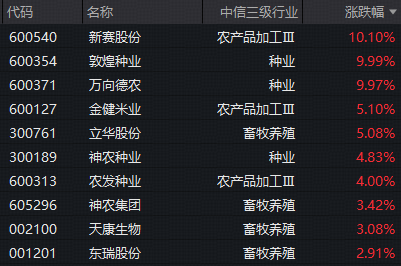 “地表最强”厄尔尼诺来袭！种植链再掀涨停潮	，农牧渔板块逆市猛拉