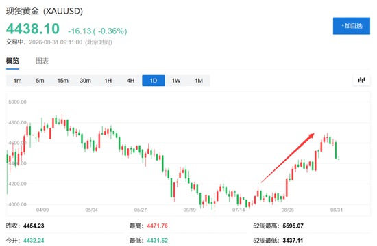 这一轮黄金上涨，投资者比年初更谨慎了