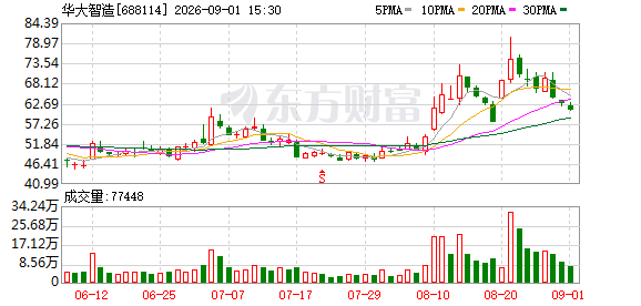 华大智造：8月份累计回购公司股份131996股